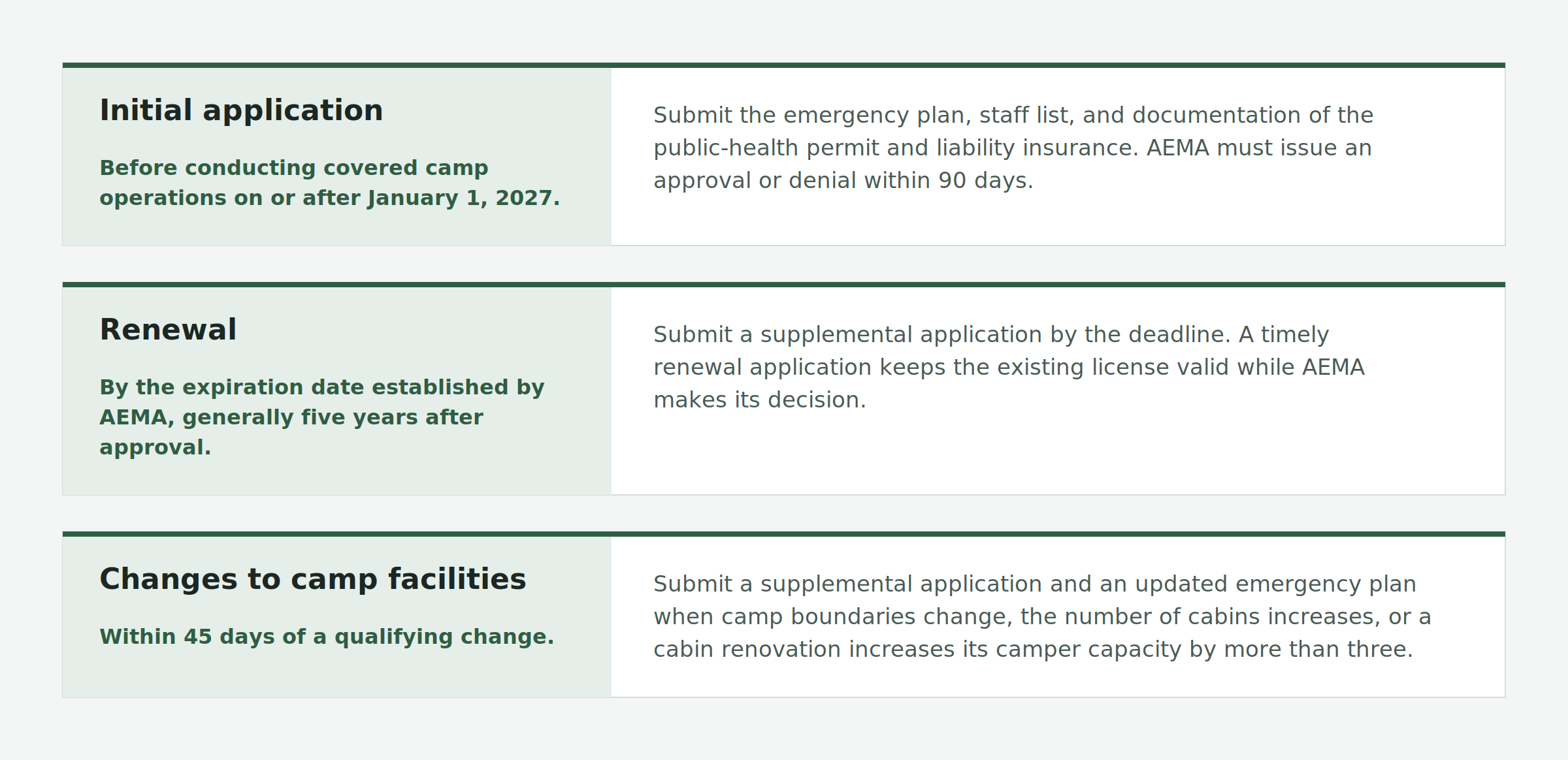 Camp license requirements: initial application, renewal, and changes to camp facilities, with deadlines and what to submit