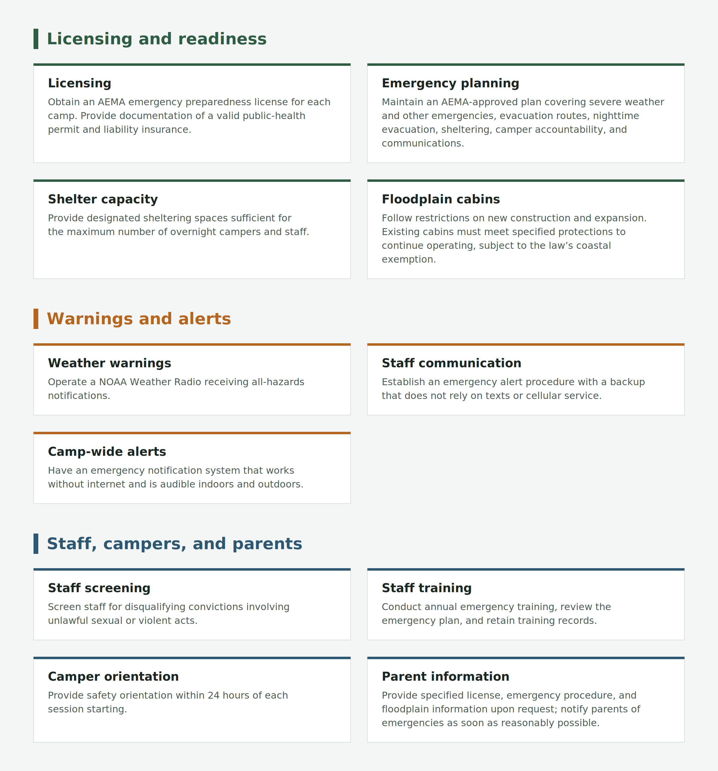Camp safety requirements grouped into licensing and readiness, warnings and alerts, and staff, campers, and parents